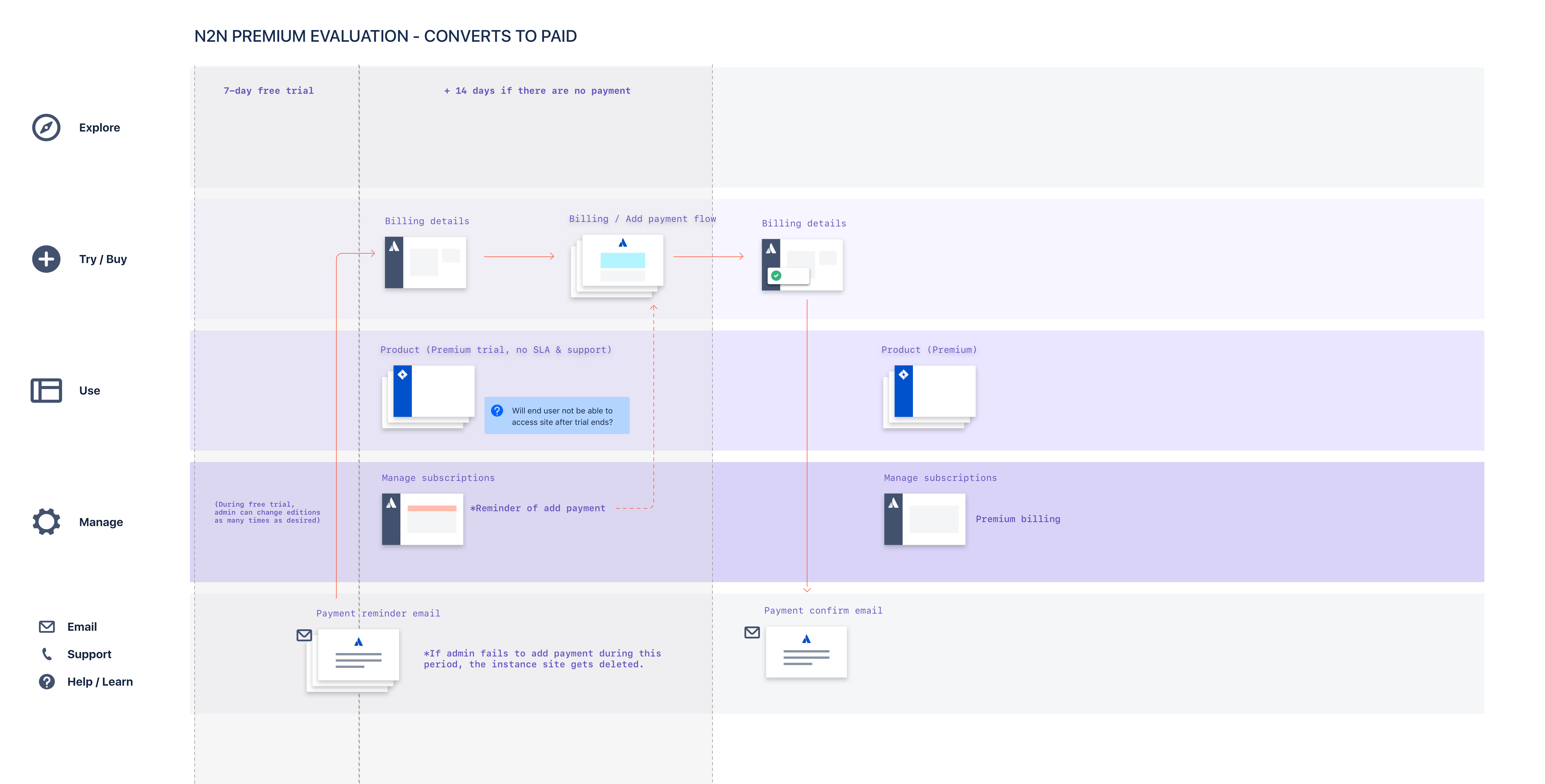 Free to paid upgrade journey