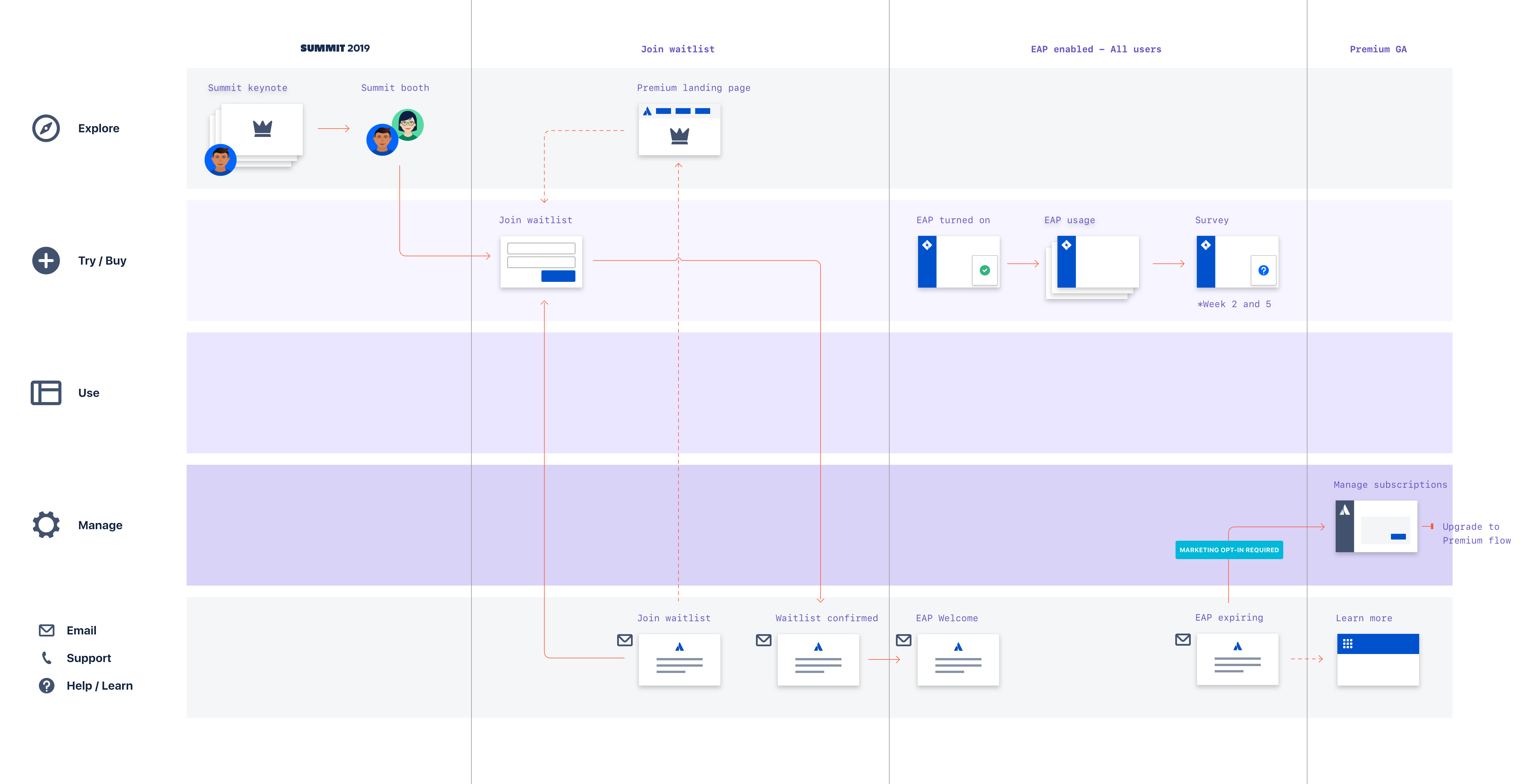 GTM and EAP journey