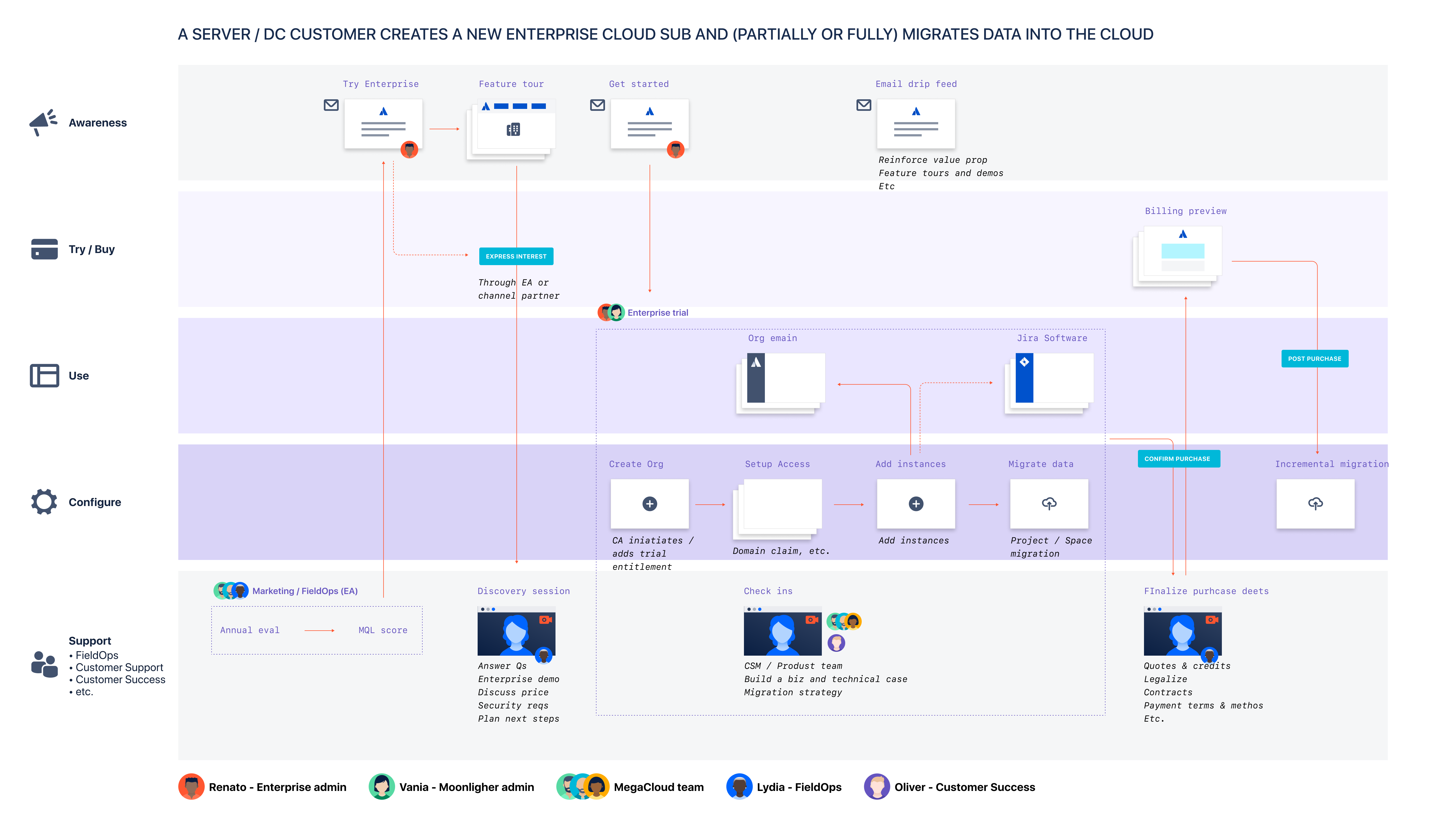 Server to Cloud migration journey