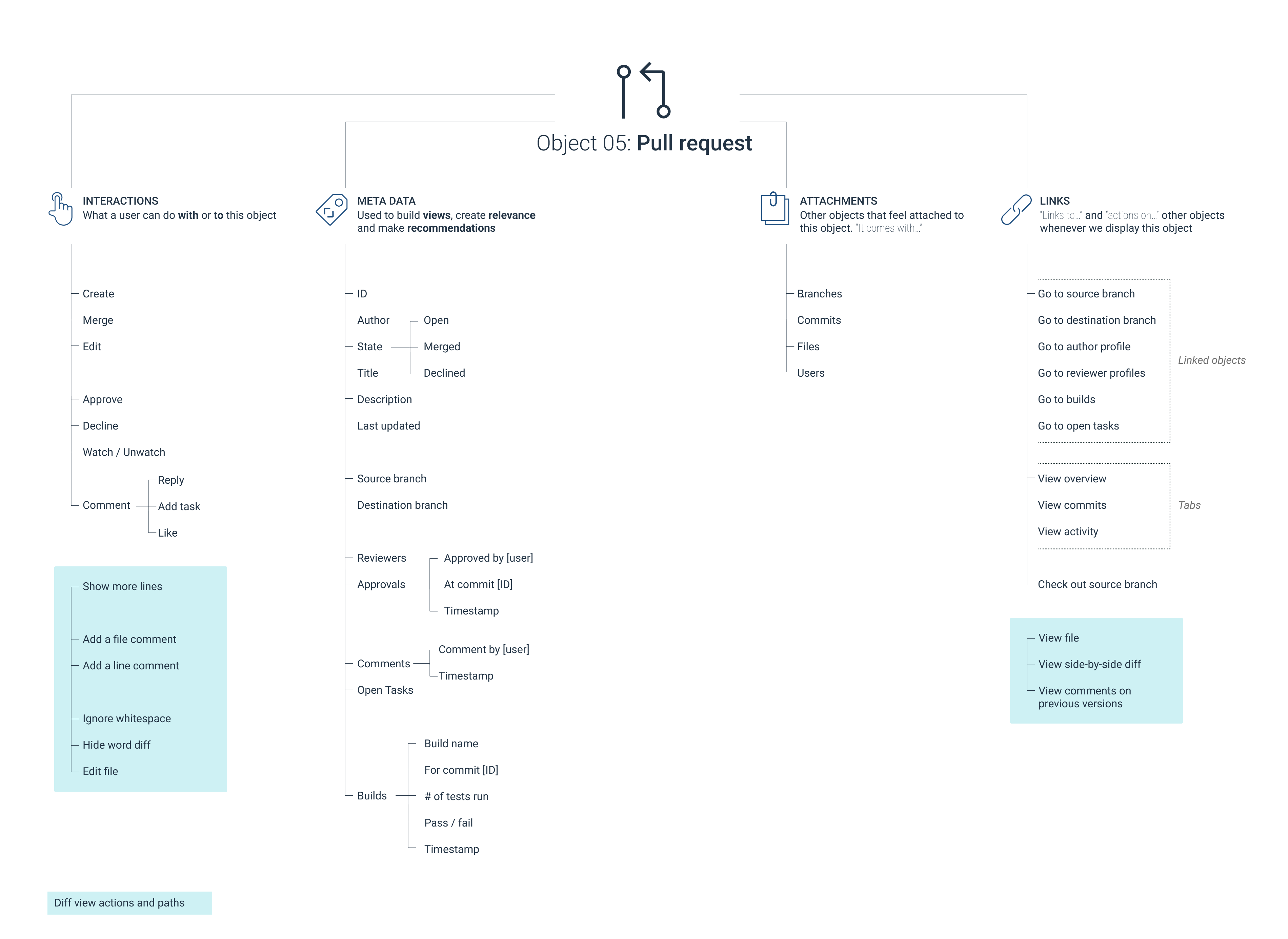Pull request object